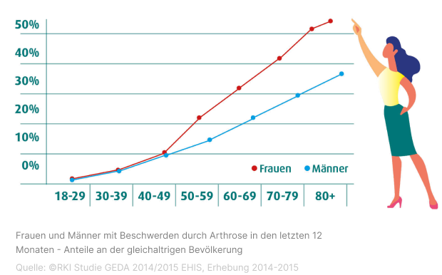 Women and men with complaints due to osteoarthritis in the last 12 months - proportion of the population of the same age